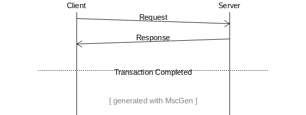 A sequence diagram with two entities, Client and Server, with an arrow going from the Client to the Server labeled "Request" and below that an arrow going from Server to Client labeled "Response". Below those arrows, a dotted line indicates that the transaction is completed.